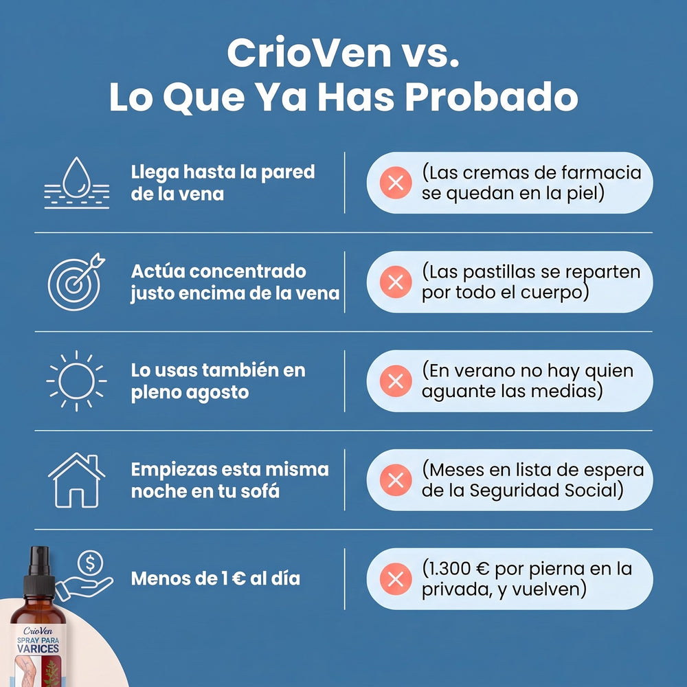 CrioVen comparado con cremas, pastillas, medias de compresión y quirófano