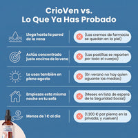 CrioVen comparado con cremas, pastillas, medias de compresión y quirófano
